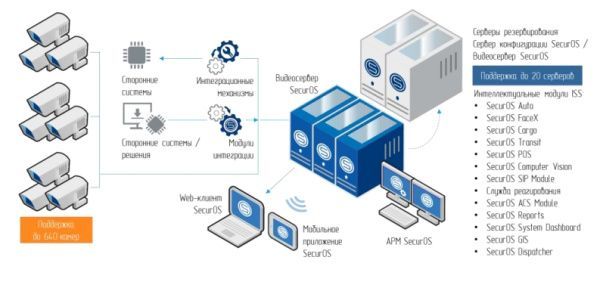 Интеграционная платформа видеоменеджмента SecurOS VMS