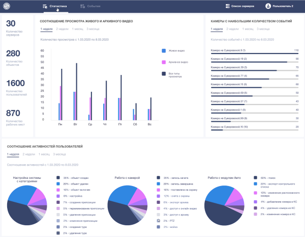 Аудит действий пользователей SecurOS AuditTrail