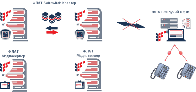 ФЛАТ SOFTSWITCH