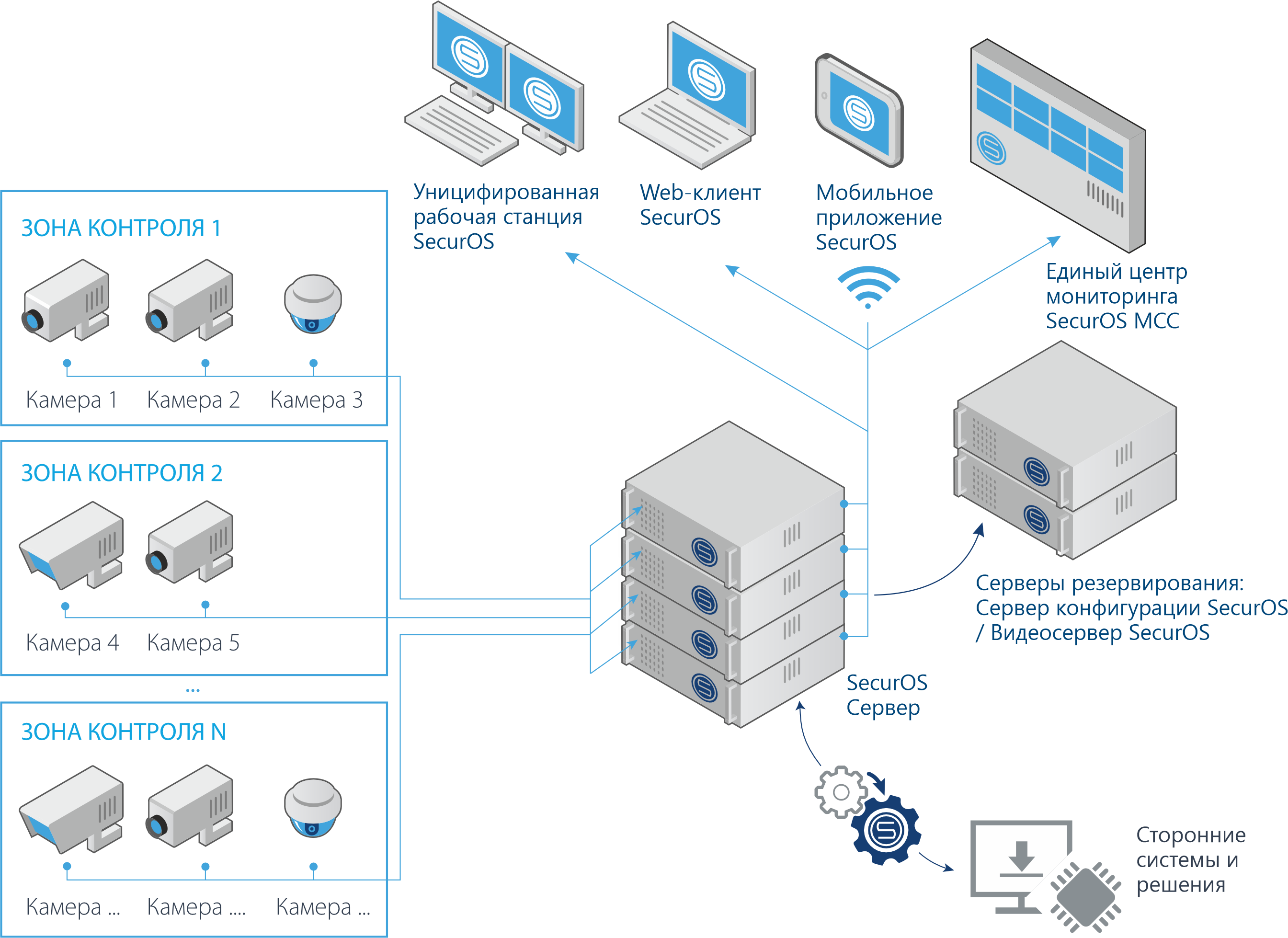 Архитектура SecurOS VMS Архитектура SecurOS VMS