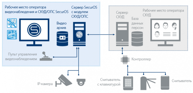 SecurOS ACS module