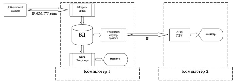 Пульт верхнего уровня (программный модуль в составе ПО Лавина вер. 6.х.х). Изображение 1 Пульт верхнего уровня (программный модуль в составе ПО Лавина вер. 6.х.х). Изображение 1