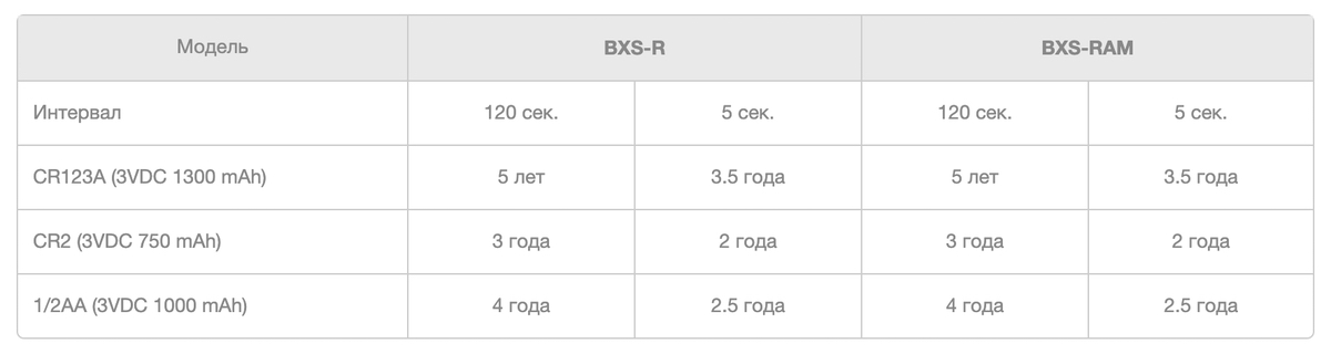 Всепогодный пассивный извещатель охранный объемный BXS-R(W). Изображение 1 Срок службы аккумуляторных батарей для OPTEX BXS-R(W)