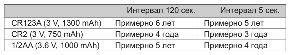 Срок службы аккумуляторных батарей для OPTEX FTN-RAM