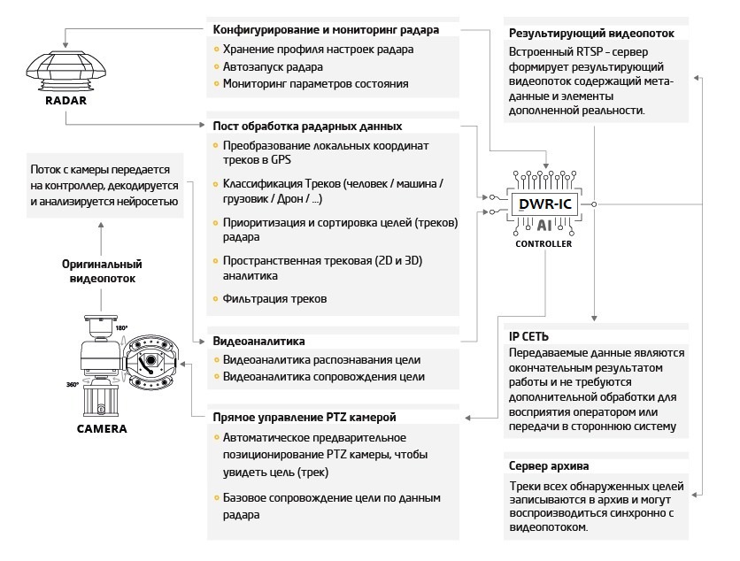 Интеллектуальный контроллер DWR-IC. Изображение 1 Интеллектуальный контроллер DWR-IC. Изображение 1