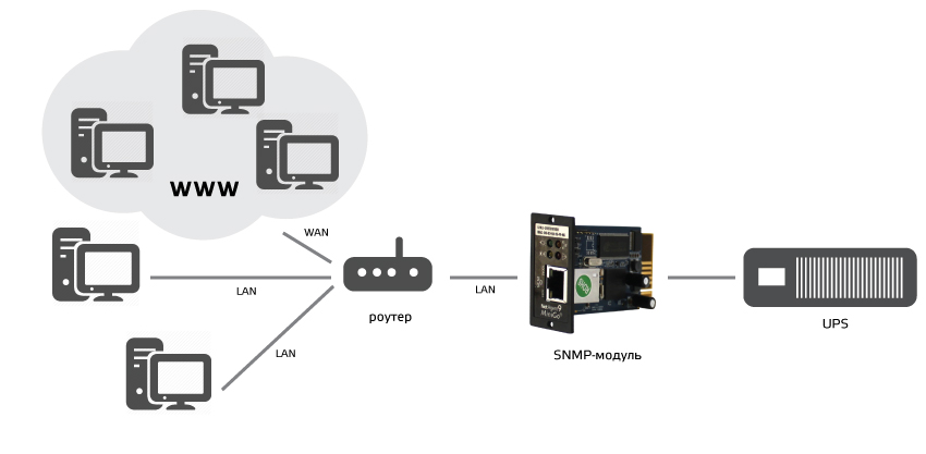 SNMP-модуль CX 504 для источника бесперебойного питания. Изображение 1 SNMP-модуль CX 504 для источника бесперебойного питания. Изображение 2