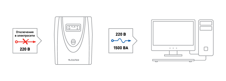 Схема работы RAPAN-UPS 1500, ИБП 1500 Схема работы RAPAN-UPS 1500, ИБП 1500