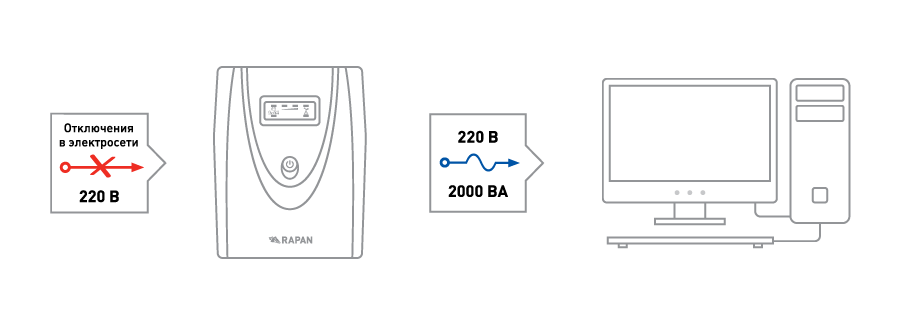 Схема работы RAPAN-UPS 2000, ИБП 2000 Схема работы RAPAN-UPS 2000, ИБП 2000