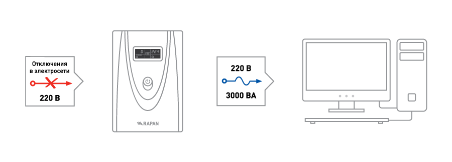 Схема работы RAPAN-UPS 3000, ИБП 3000 Схема работы RAPAN-UPS 3000, ИБП 3000