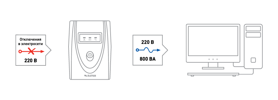 Схема работы RAPAN-UPS 800, ИБП 800 Схема работы RAPAN-UPS 800, ИБП 800